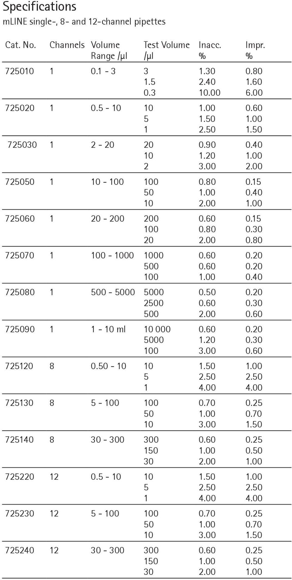 725120 8 0.50-10 10 5 1 725130 8 5-100 100 50 10 725140 8 30-300 300 150 30 725220 12 0.5-10 10 5 1 725230 12 5-100 100 50 10 725240 12 30-300 300 150 30 Inacc. % 1.30 2.40 10.00 1.50 2.50 0.90 1.