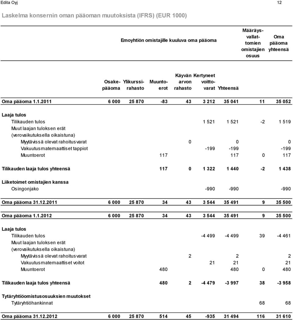 1.2011 6 000 25 870-83 43 3 212 35 041 11 35 052 Laaja tulos Tilikauden tulos 1 521 1 521-2 1 519 Muut laajan tuloksen erät (verovaikutuksella oikaistuna) Myytävissä olevat rahoitusvarat 0 0 0