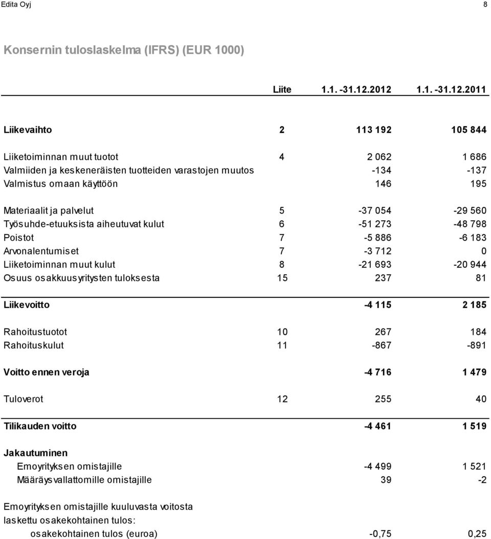 Materiaalit ja palvelut 5-37 054-29 560 Työsuhde-etuuksista aiheutuvat kulut 6-51 273-48 798 Poistot 7-5 886-6 183 Arvonalentumiset 7-3 712 0 Liiketoiminnan muut kulut 8-21 693-20 944 Osuus