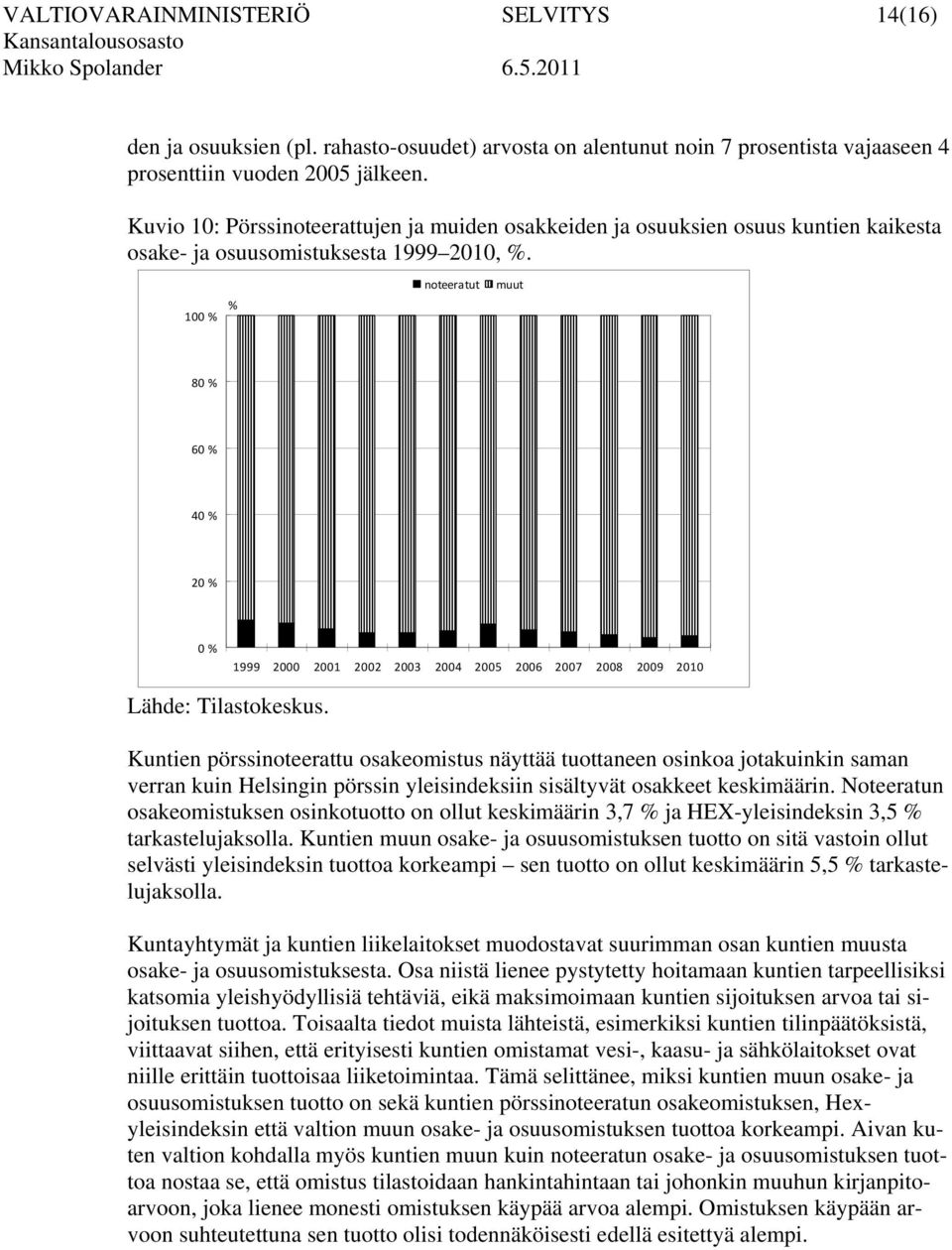 100 % % noteeratut muut 80 % 60 % 40 % 20 % 0 % 1999 2000 2001 2002 2003 2004 2005 2006 2007 2008 2009 2010 Lähde: Tilastokeskus.