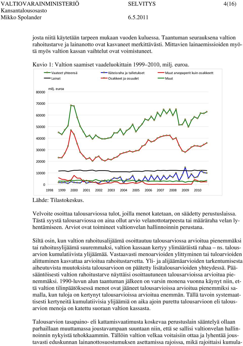 Vaateet yhteensä Käteisraha ja talletukset Muut arvopaperit kuin osakkeett Lainat Osakkeet ja osuudet Muut 80000 milj.