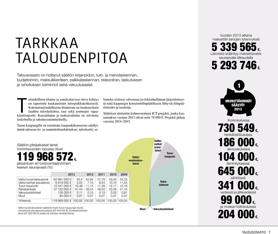 1 Säätiön pitkäaikaiset lainat toimintavuoden lopussa olivat 119 968 572, jakaantuen eri luotonantajaryhmien kesken seuraavasti (%): 2013 2012 2011 2010 2009 Valtio/vuosimaksulainat 62 861 000 52,4