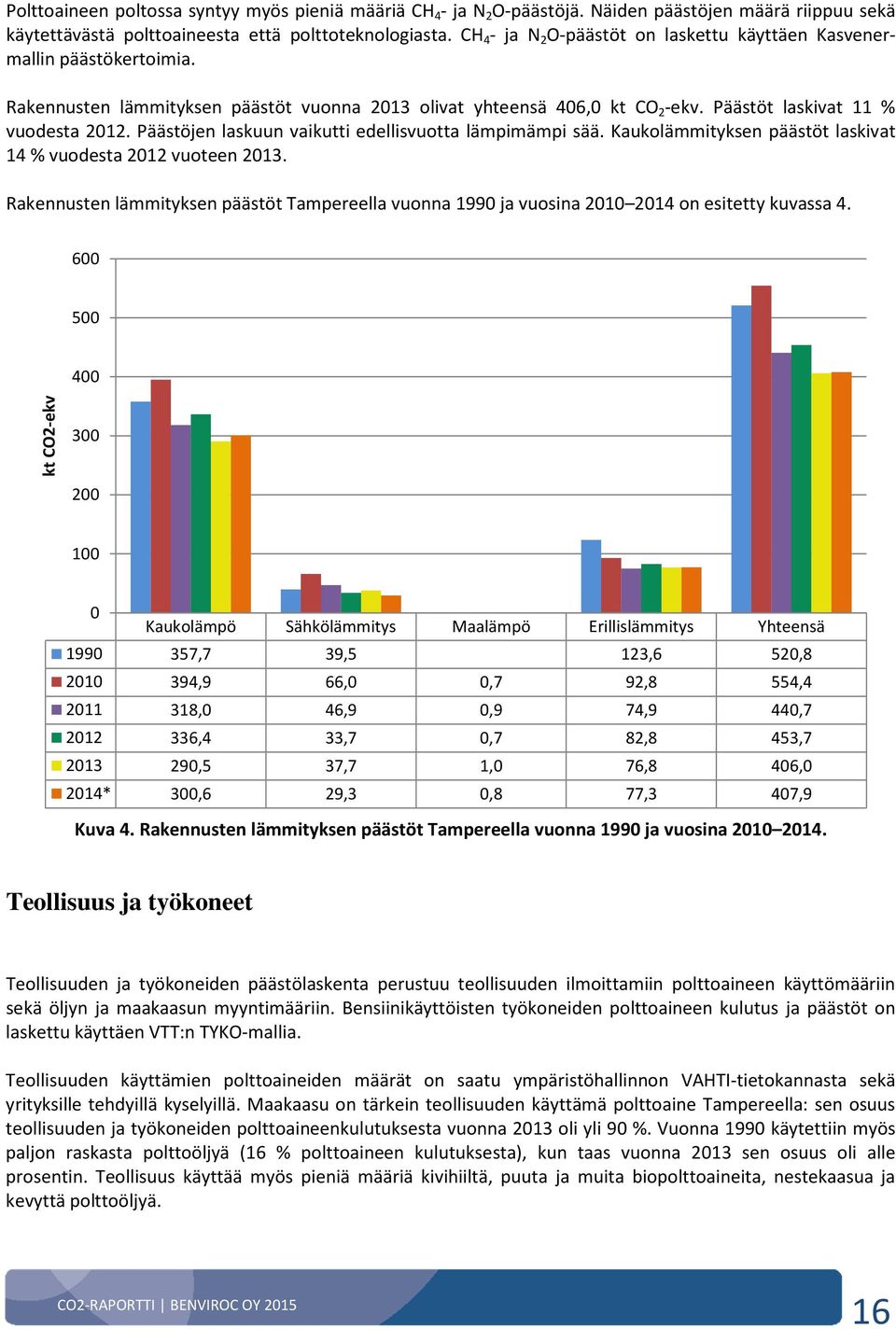 Päästöjen laskuun vaikutti edellisvuotta lämpimämpi sää. Kaukolämmityksen päästöt laskivat 14 % vuodesta 212 vuoteen 213.