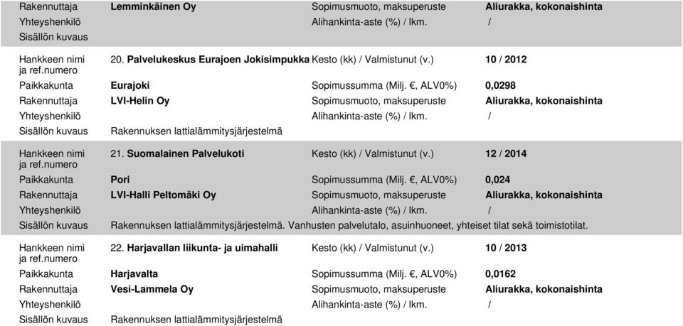 Suomalainen Palvelukoti Kesto (kk) / Valmistunut (v.) 12 / 2014 Paikkakunta Pori Sopimussumma (Milj.