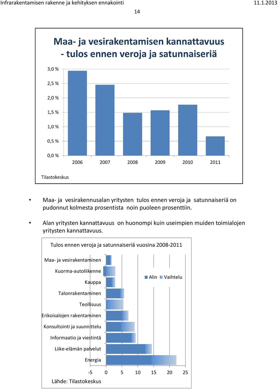 Tulos ennen veroja ja satunnaiseriä vuosina 2008 2011 Maa ja vesirakentaminen Kuorma autoliikenne Kauppa Talonrakentaminen