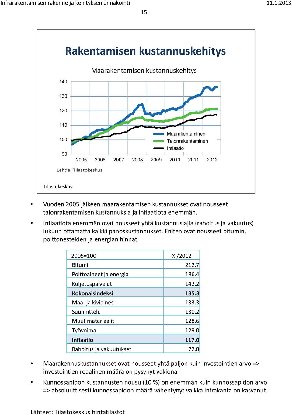 2005=100 XI/2012 Bitumi 212.7 Polttoaineet ja energia 186.4 Kuljetuspalvelut 142.2 Kokonaisindeksi 135.3 Maa ja kiviaines 133.3 Suunnittelu 130.2 Muut materiaalit 128.6 Työvoima 129.0 Inflaatio 117.