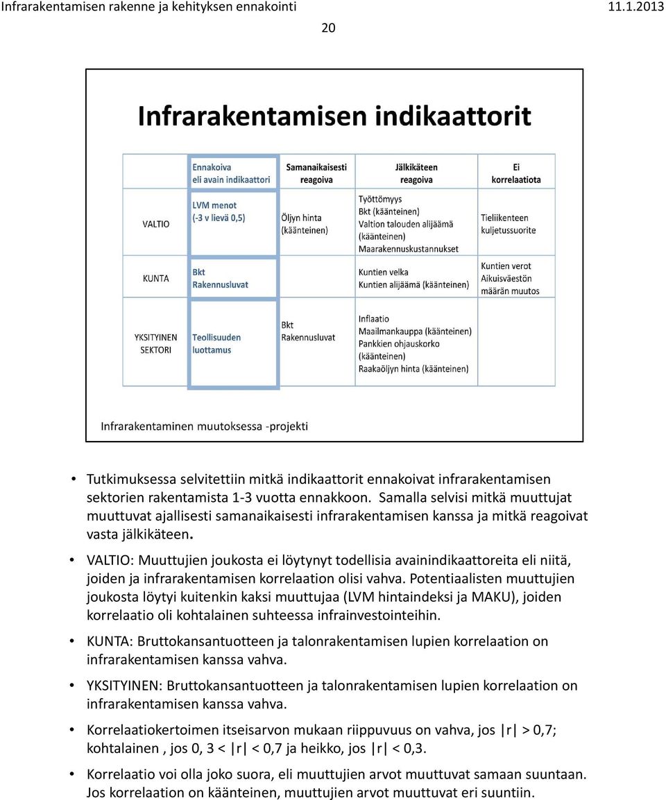 VALTIO: Muuttujien joukosta ei löytynyt todellisia avainindikaattoreita eli niitä, joiden ja infrarakentamisen korrelaation olisi vahva.