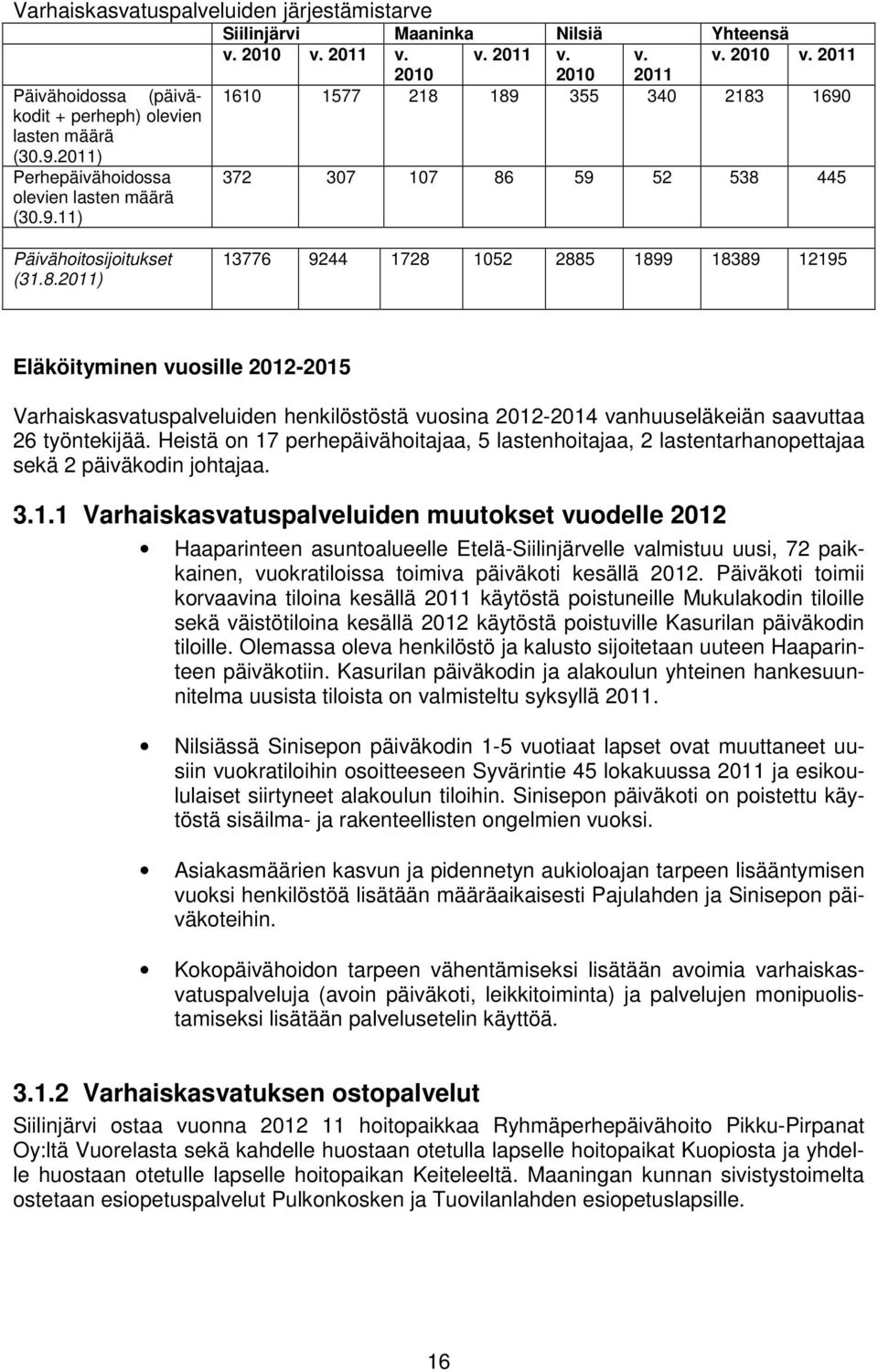 189 355 340 2183 1690 372 307 107 86 59 52 538 445 Päivähoitosijoitukset (31.8.2011) 13776 9244 1728 1052 2885 1899 18389 12195 Eläköityminen vuosille 2012-2015 Varhaiskasvatuspalveluiden henkilöstöstä vuosina 2012-2014 vanhuuseläkeiän saavuttaa 26 työntekijää.