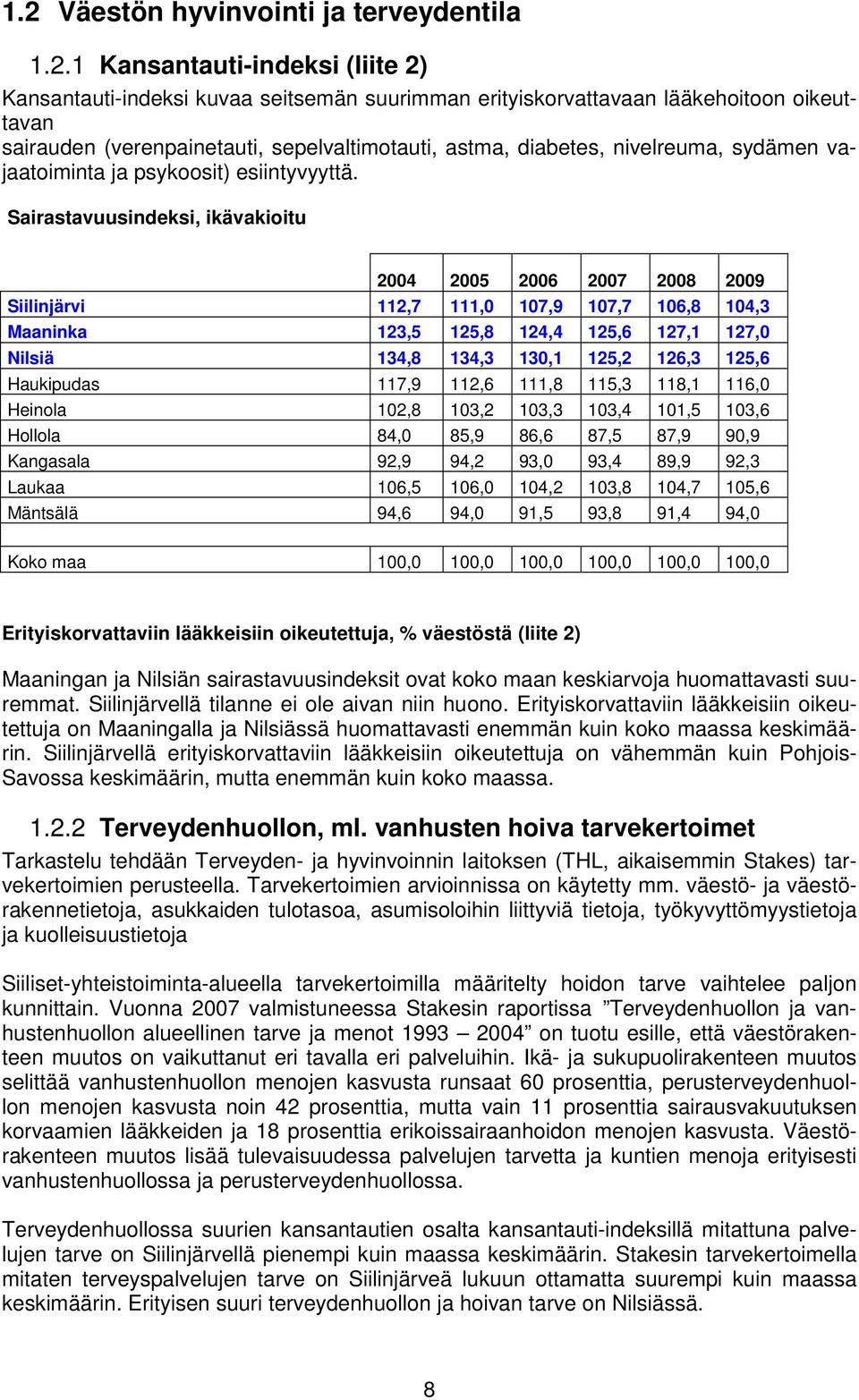 Sairastavuusindeksi, ikävakioitu 2004 2005 2006 2007 2008 2009 Siilinjärvi 112,7 111,0 107,9 107,7 106,8 104,3 Maaninka 123,5 125,8 124,4 125,6 127,1 127,0 Nilsiä 134,8 134,3 130,1 125,2 126,3 125,6