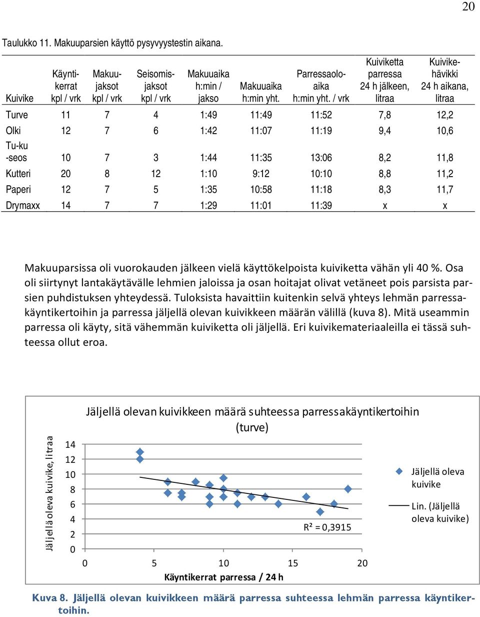 / vrk Kuiviketta parressa 24 h jälkeen, litraa Kuivikehävikki 24 h aikana, litraa Turve 11 7 4 1:49 11:49 11:52 7,8 12,2 Olki 12 7 6 1:42 11:07 11:19 9,4 10,6 Tu-ku -seos 10 7 3 1:44 11:35 13:06 8,2