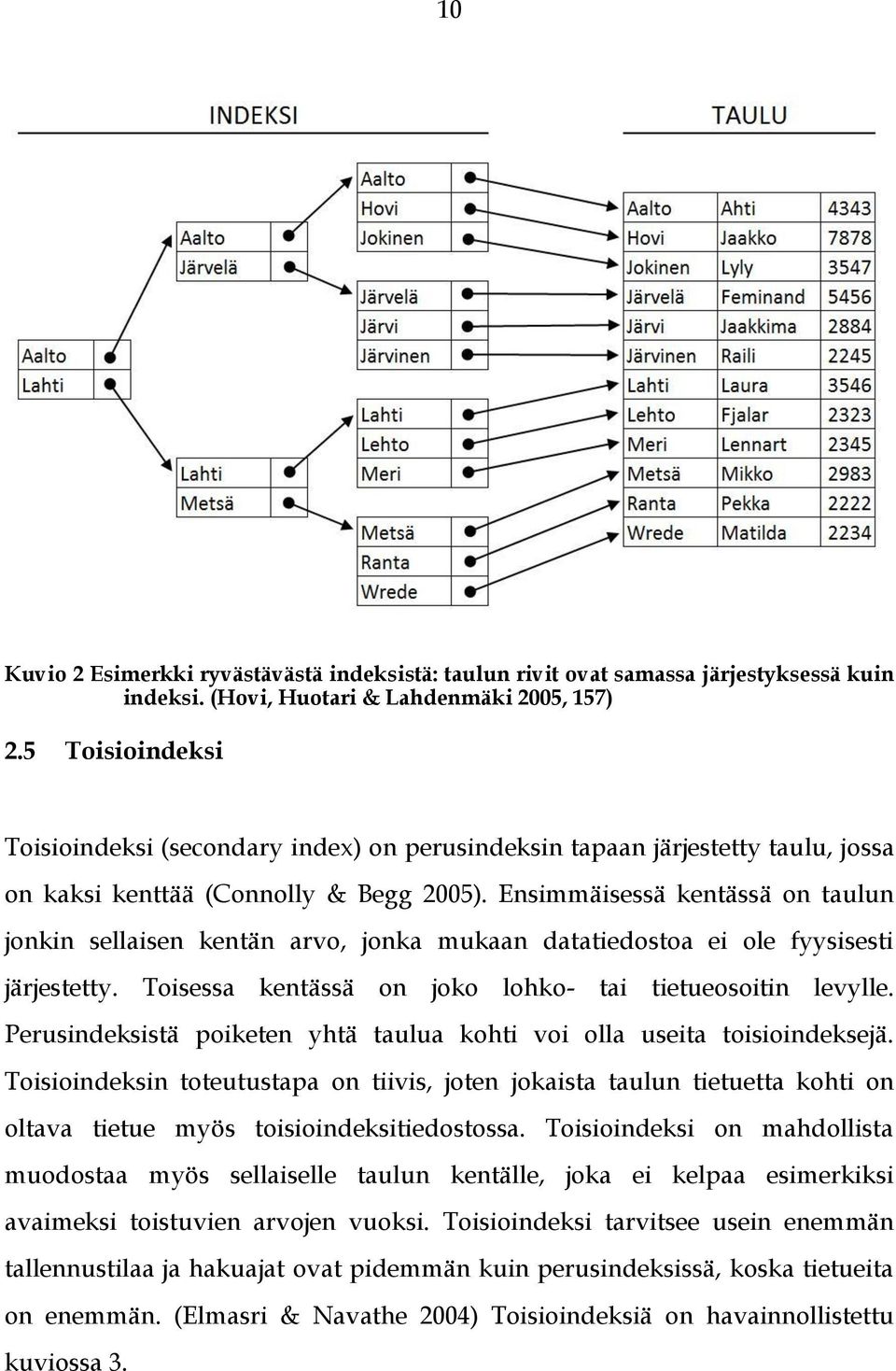 Ensimmäisessä kentässä on taulun jonkin sellaisen kentän arvo, jonka mukaan datatiedostoa ei ole fyysisesti järjestetty. Toisessa kentässä on joko lohko- tai tietueosoitin levylle.