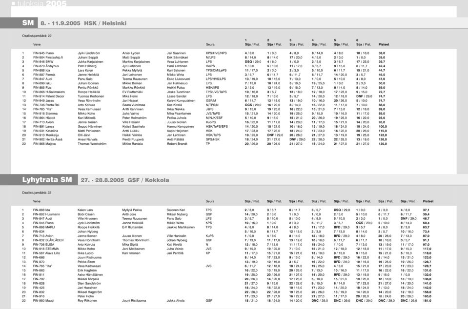 fi Juhani Seppä Matti Seppä Erik Särmäkari M/LPS 8 / 14,0 8 / 14,0 17 / 23,0 4 / 8,0 2 / 3,0 1 / 0,0 39,0 3 FIN-946 BMW Jukka Karjalainen Markku Karjalainen Vesa Luhtanen LPS DSQ / 29,0 4 / 8,0 1 /