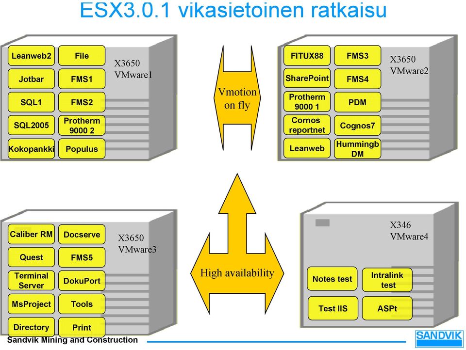 SharePoint Protherm 9000 1 FMS3 FMS4 PDM X3650 VMware2 SQL2005 Protherm 9000 2 Cornos reportnet Cognos7