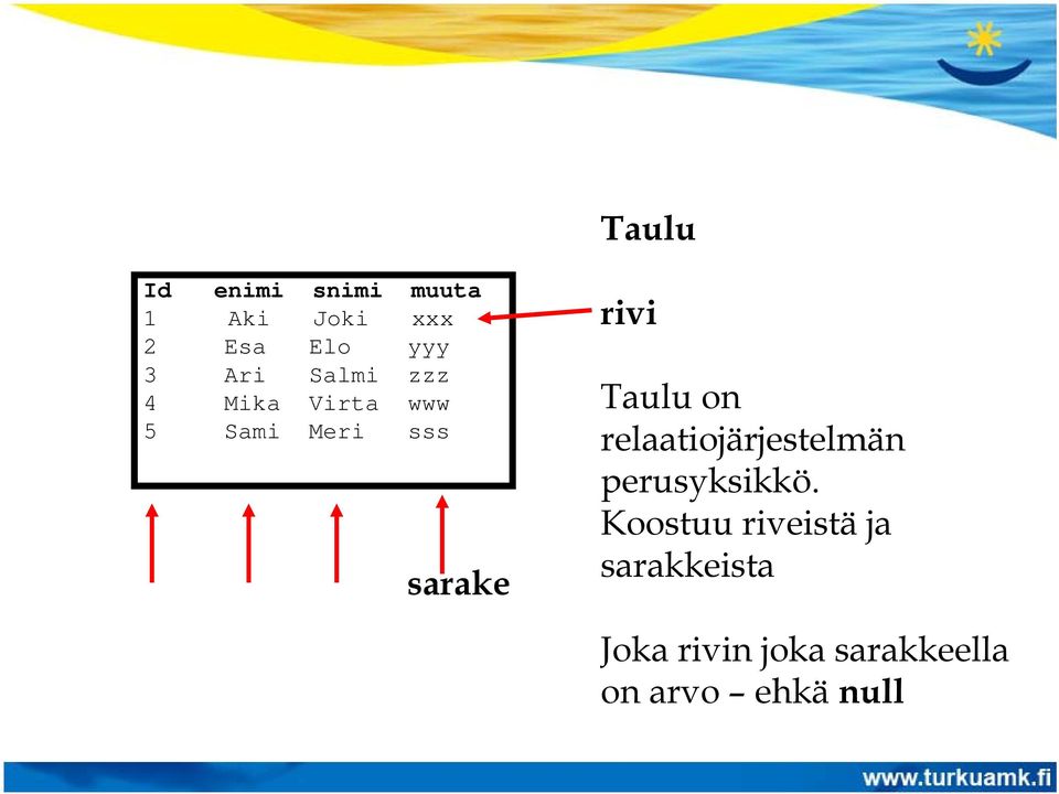 Taulu on relaatiojärjestelmän perusyksikkö.