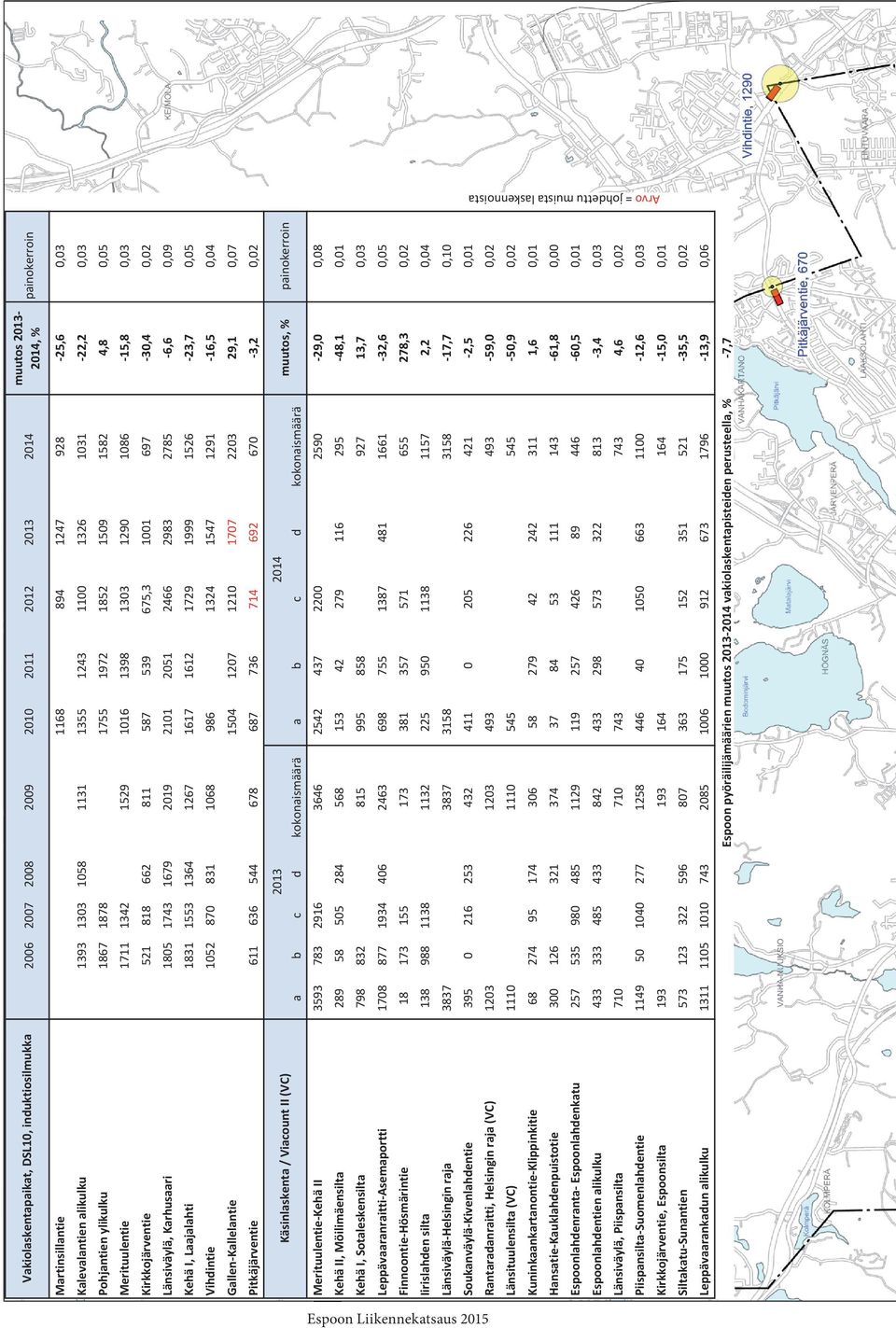 662 811 587 539 675,3 11 697 3,4,2 Länsiväylä, Karhusaari 185 1743 1679 219 211 251 2466 2983 2785 6,6,9 Kehä I, Laajalahti 1831 1553 1364 1267 1617 1612 1729 1999 1526 23,7,5 Vihdintie 152 87 831