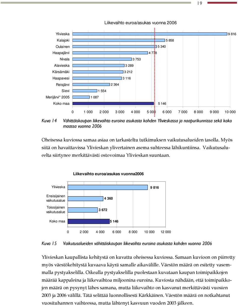 maassa vuonna 2006 Oheisessa kuviossa samaa asiaa on tarkasteltu tutkimuksen vaikutusalueiden tasolla. Myös siitä on havaittavissa Ylivieskan ylivertainen asema suhteessa lähikuntiinsa.