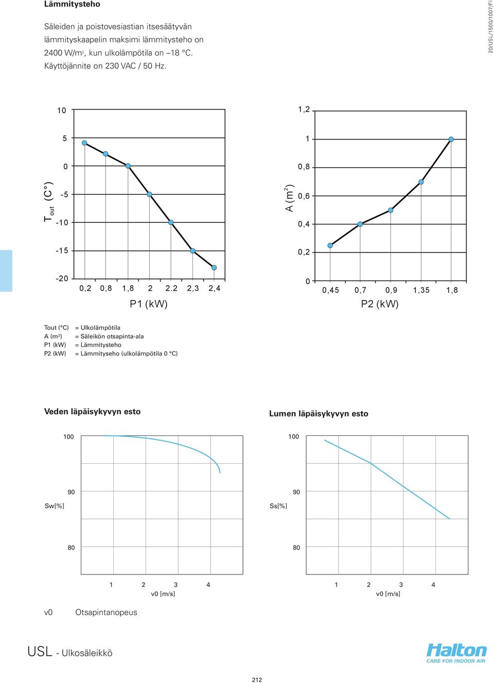 ,4,3,4 P (kw) P (kw),4,7,4,9,7,3,9,8,3,8 P (kw) P (kw) Tout ( C) A (m²) P (kw) P (kw) = Ulkolämpötila = Säleikön