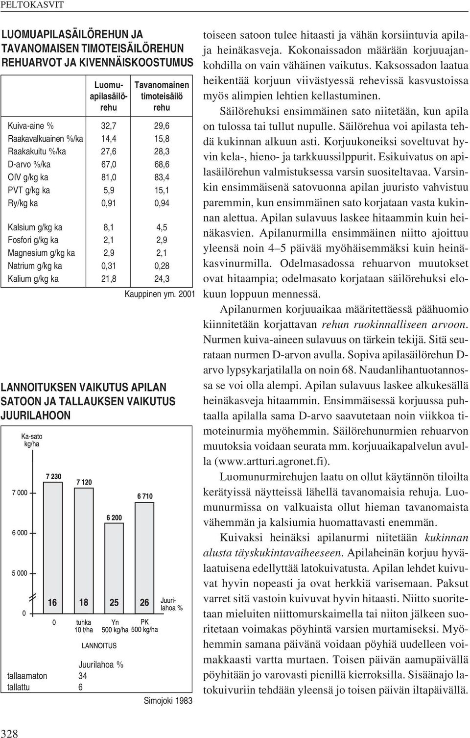 0,31 0,28 Kalium g/kg ka 21,8 24,3 Kauppinen ym.