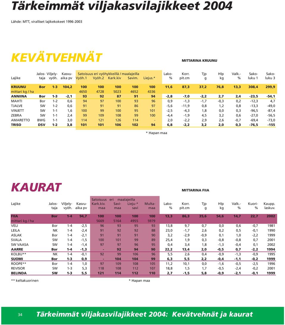 cm g kg % luku 1 luku 3 KRUUNU Bor 1-3 104,2 100 100 100 100 100 11,6 87,3 37,2 76,8 13,3 308,4 299,9 mittari kg / ha 4650 4728 5023 4652 4336 ANNIINA Bor 1-3 -2,1 93 92 87 91 94-2,8-7,0-2,2 2,7