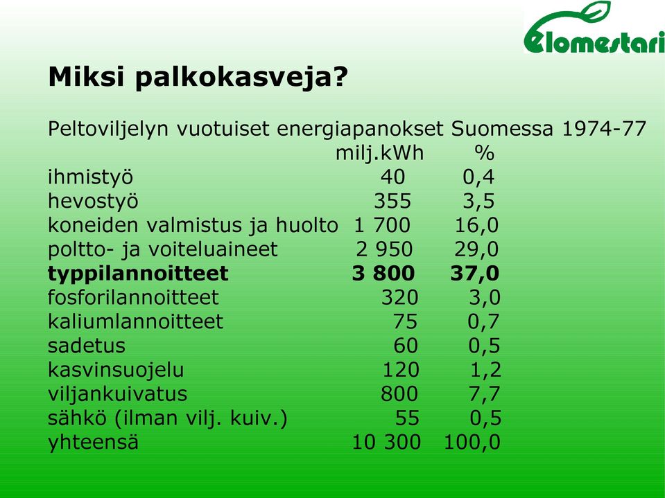 voiteluaineet 2 950 29,0 typpilannoitteet 3 800 37,0 fosforilannoitteet 320 3,0 kaliumlannoitteet