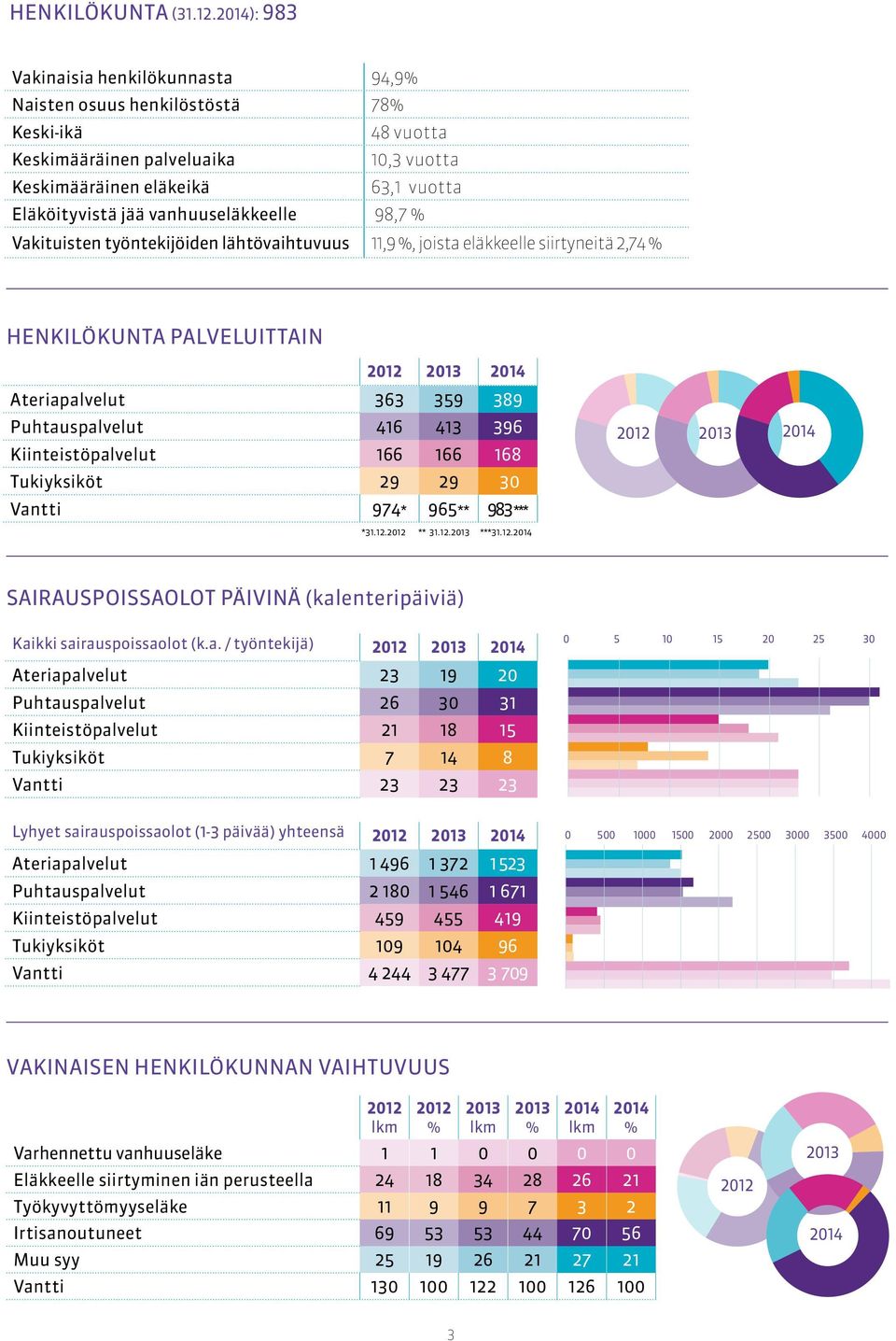 vanhuuseläkkeelle 98,7 % Vakituisten työntekijöiden lähtövaihtuvuus 11,9 %, joista eläkkeelle siirtyneitä 2,74 % HENKILÖKUNTA PALVELUITTAIN 2012 2013 2014 Ateriapalvelut 363 359 389 Puhtauspalvelut