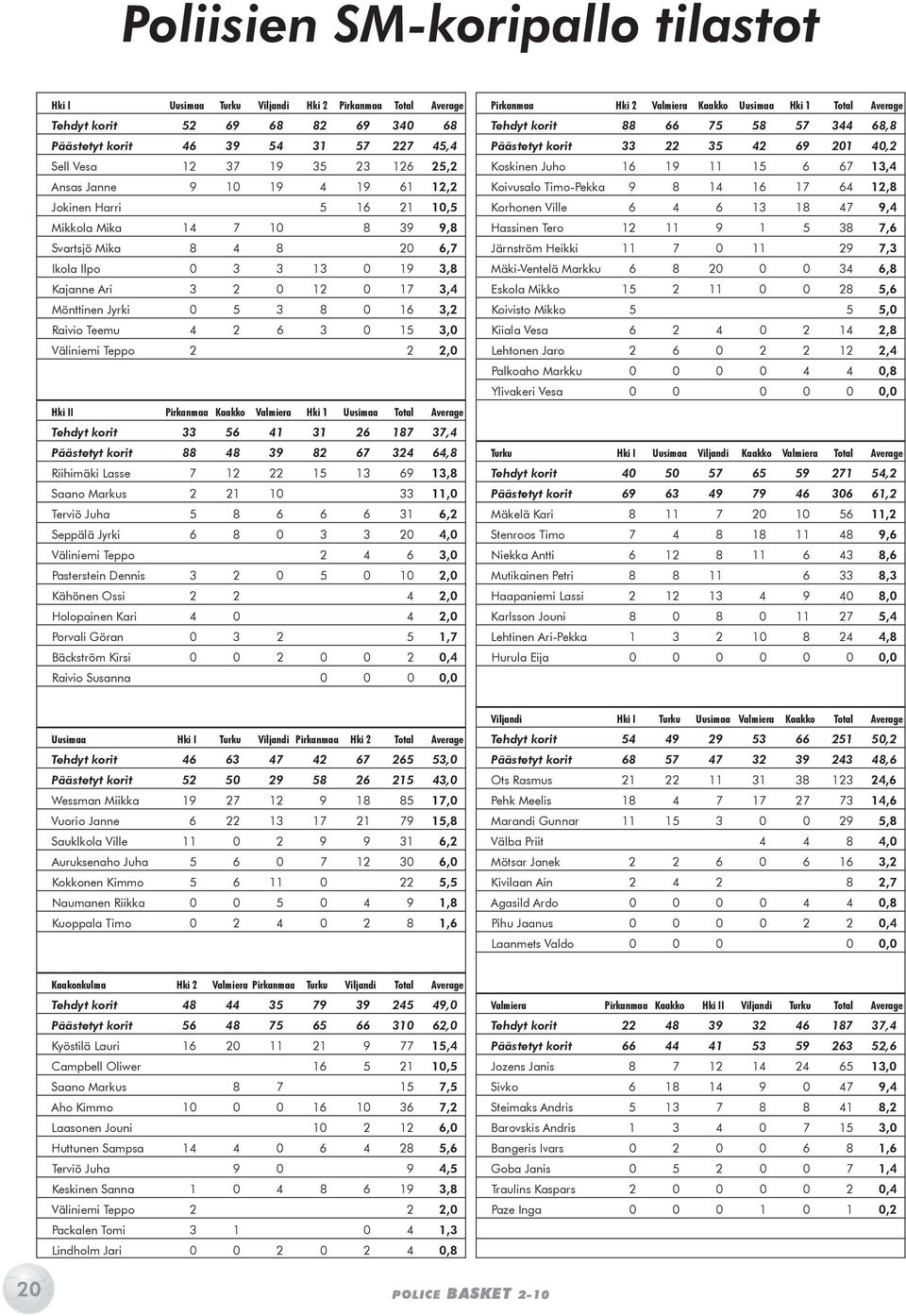 0 16 3,2 Raivio Teemu 4 2 6 3 0 15 3,0 Väliniemi Teppo 2 2 2,0 Hki II Pirkanmaa Kaakko Valmiera Hki 1 Uusimaa Total Average Tehdyt korit 33 56 41 31 26 187 37,4 Päästetyt korit 88 48 39 82 67 324