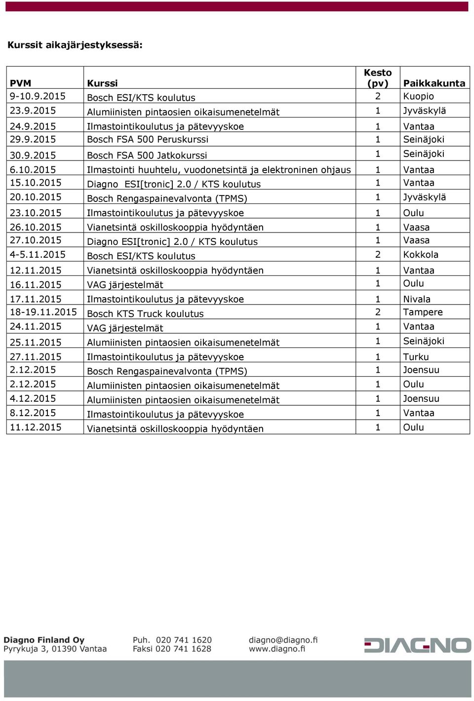 0 / KTS koulutus 1 Vantaa 20.10.2015 Bosch Rengaspainevalvonta (TPMS) 1 Jyväskylä 23.10.2015 Ilmastointikoulutus ja pätevyyskoe 1 Oulu 26.10.2015 Vianetsintä oskilloskooppia hyödyntäen 1 Vaasa 27.10.2015 Diagno ESI[tronic] 2.