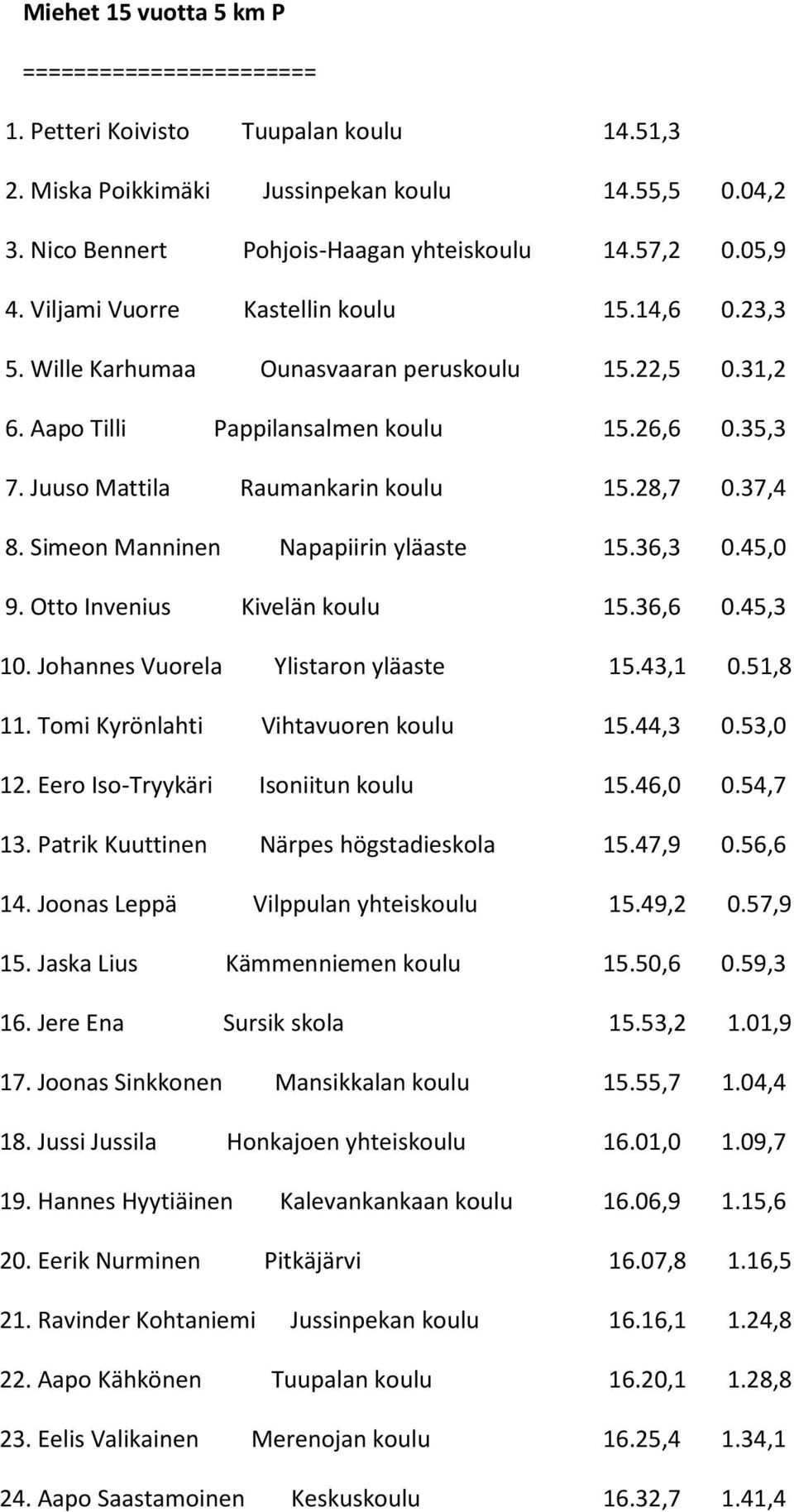 28,7 0.37,4 8. Simeon Manninen Napapiirin yläaste 15.36,3 0.45,0 9. Otto Invenius Kivelän koulu 15.36,6 0.45,3 10. Johannes Vuorela Ylistaron yläaste 15.43,1 0.51,8 11.