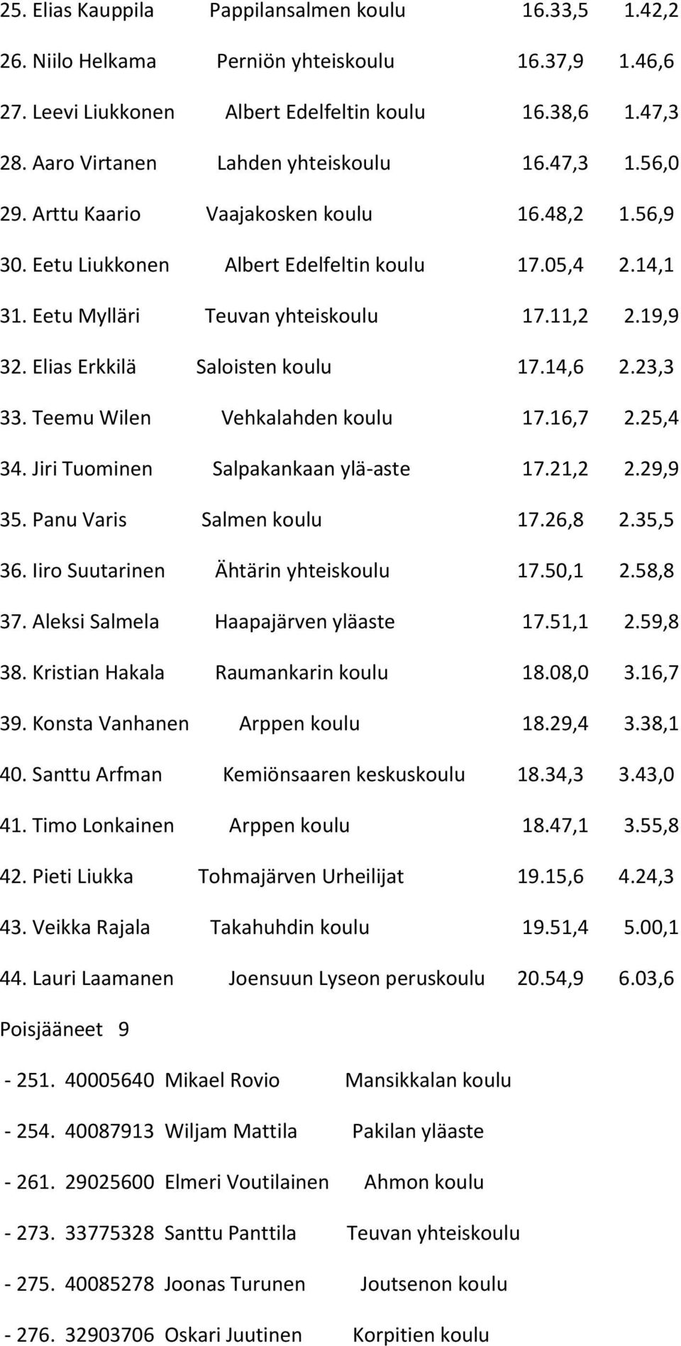 11,2 2.19,9 32. Elias Erkkilä Saloisten koulu 17.14,6 2.23,3 33. Teemu Wilen Vehkalahden koulu 17.16,7 2.25,4 34. Jiri Tuominen Salpakankaan ylä-aste 17.21,2 2.29,9 35. Panu Varis Salmen koulu 17.