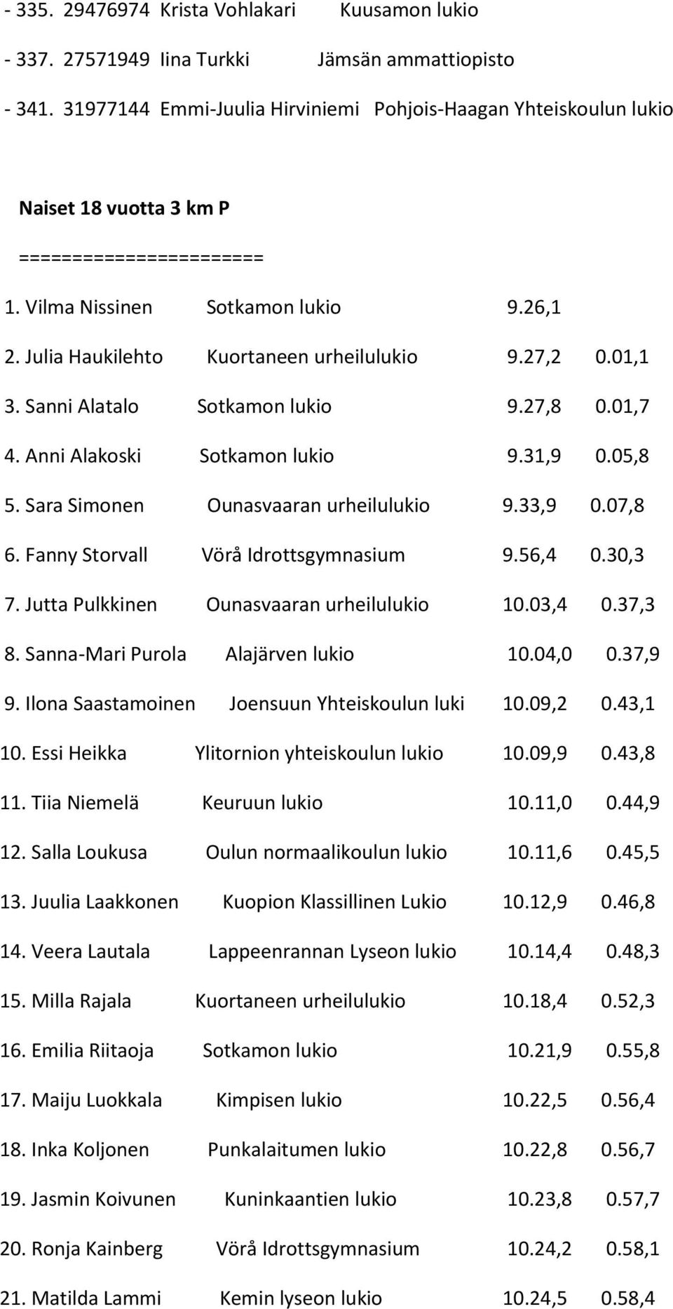 27,2 0.01,1 3. Sanni Alatalo Sotkamon lukio 9.27,8 0.01,7 4. Anni Alakoski Sotkamon lukio 9.31,9 0.05,8 5. Sara Simonen Ounasvaaran urheilulukio 9.33,9 0.07,8 6.