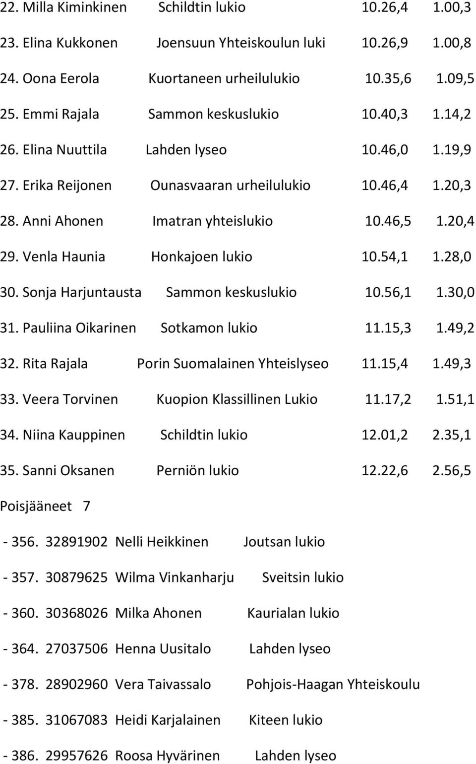 20,4 29. Venla Haunia Honkajoen lukio 10.54,1 1.28,0 30. Sonja Harjuntausta Sammon keskuslukio 10.56,1 1.30,0 31. Pauliina Oikarinen Sotkamon lukio 11.15,3 1.49,2 32.