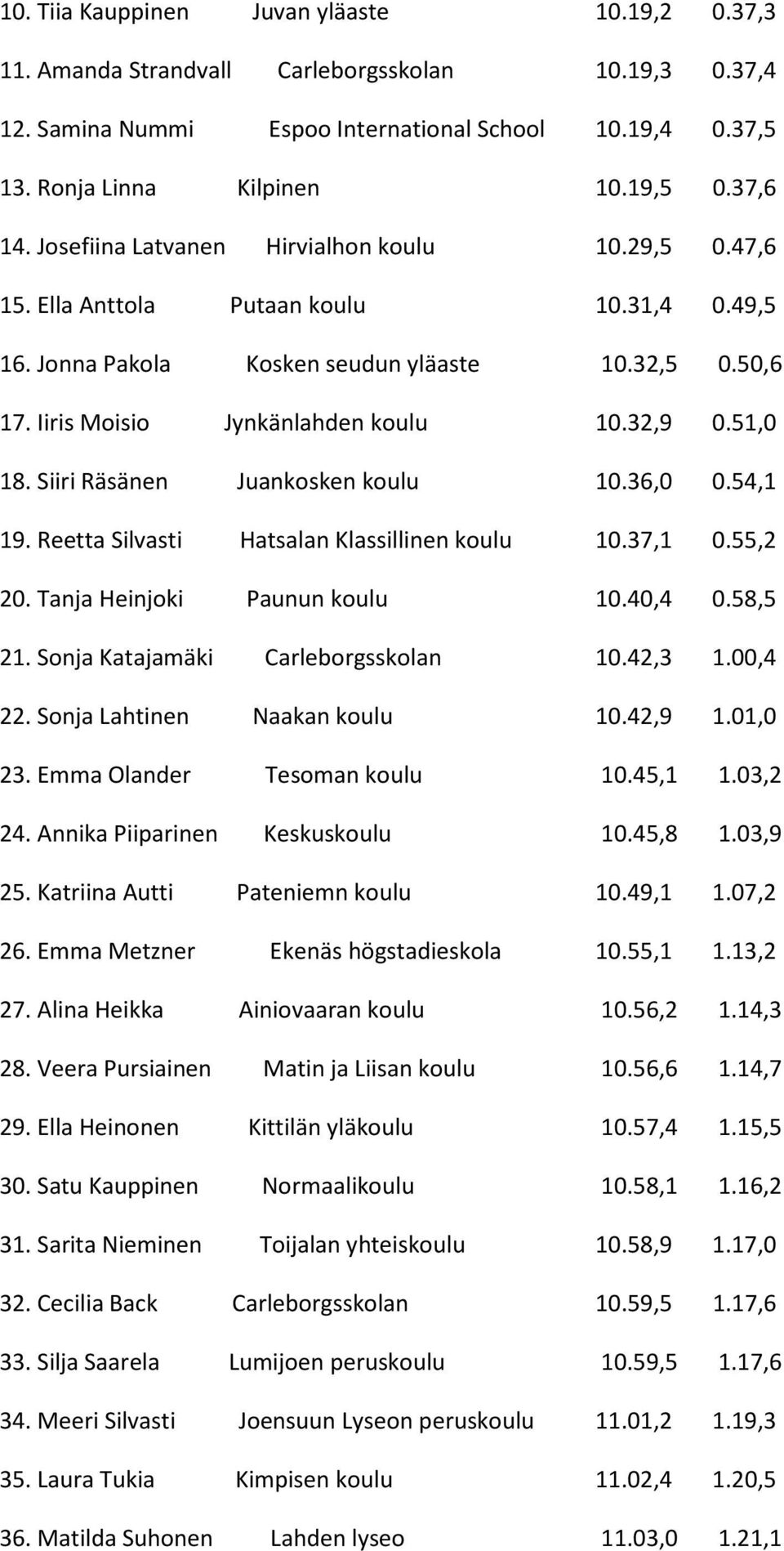 32,9 0.51,0 18. Siiri Räsänen Juankosken koulu 10.36,0 0.54,1 19. Reetta Silvasti Hatsalan Klassillinen koulu 10.37,1 0.55,2 20. Tanja Heinjoki Paunun koulu 10.40,4 0.58,5 21.