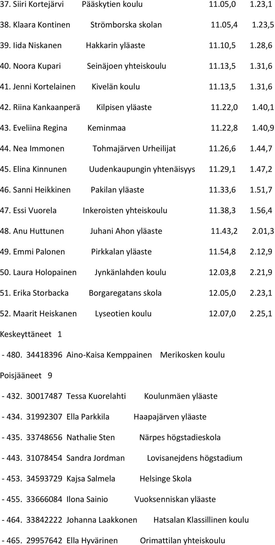 Nea Immonen Tohmajärven Urheilijat 11.26,6 1.44,7 45. Elina Kinnunen Uudenkaupungin yhtenäisyys 11.29,1 1.47,2 46. Sanni Heikkinen Pakilan yläaste 11.33,6 1.51,7 47.