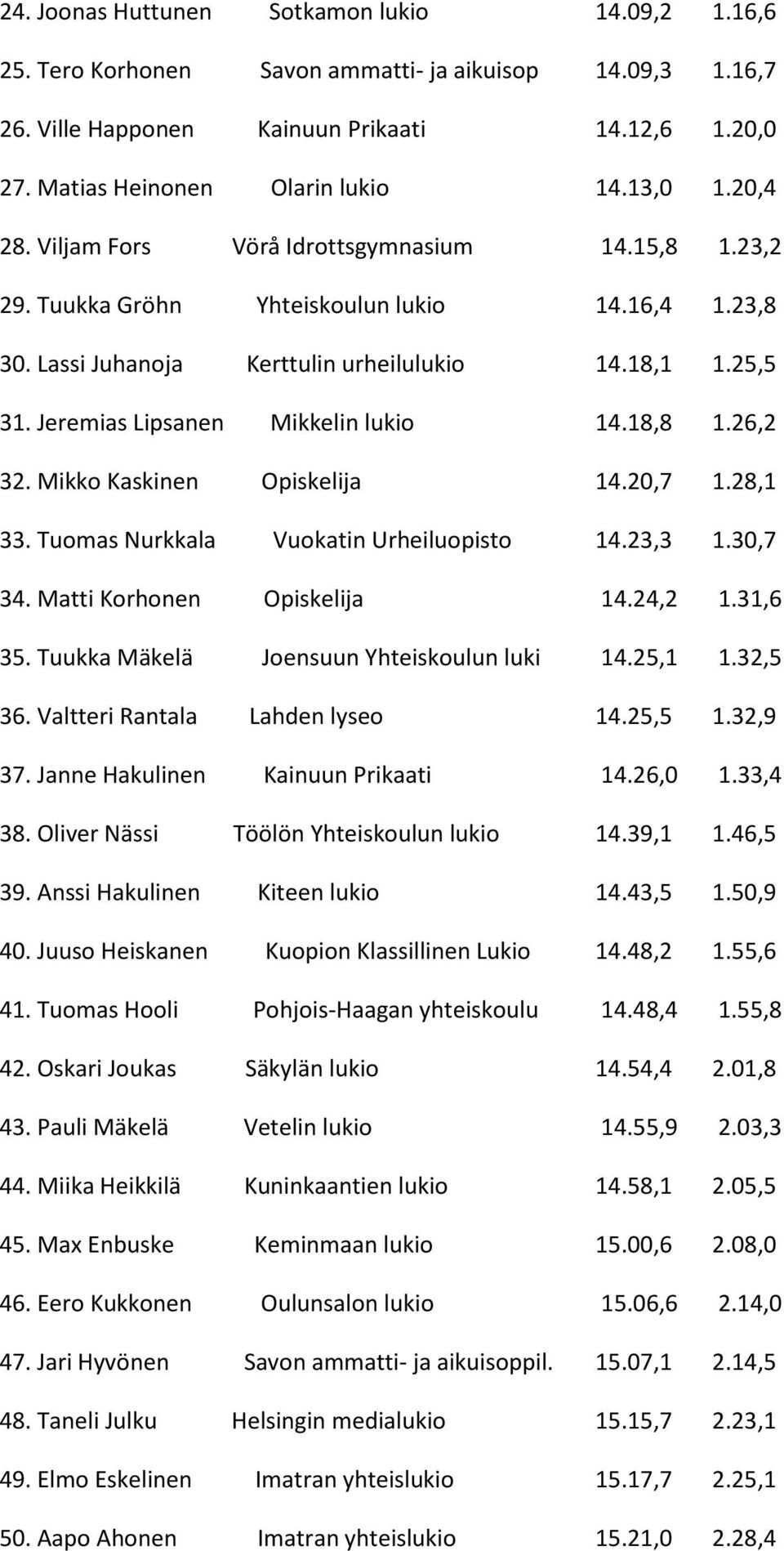 Jeremias Lipsanen Mikkelin lukio 14.18,8 1.26,2 32. Mikko Kaskinen Opiskelija 14.20,7 1.28,1 33. Tuomas Nurkkala Vuokatin Urheiluopisto 14.23,3 1.30,7 34. Matti Korhonen Opiskelija 14.24,2 1.31,6 35.