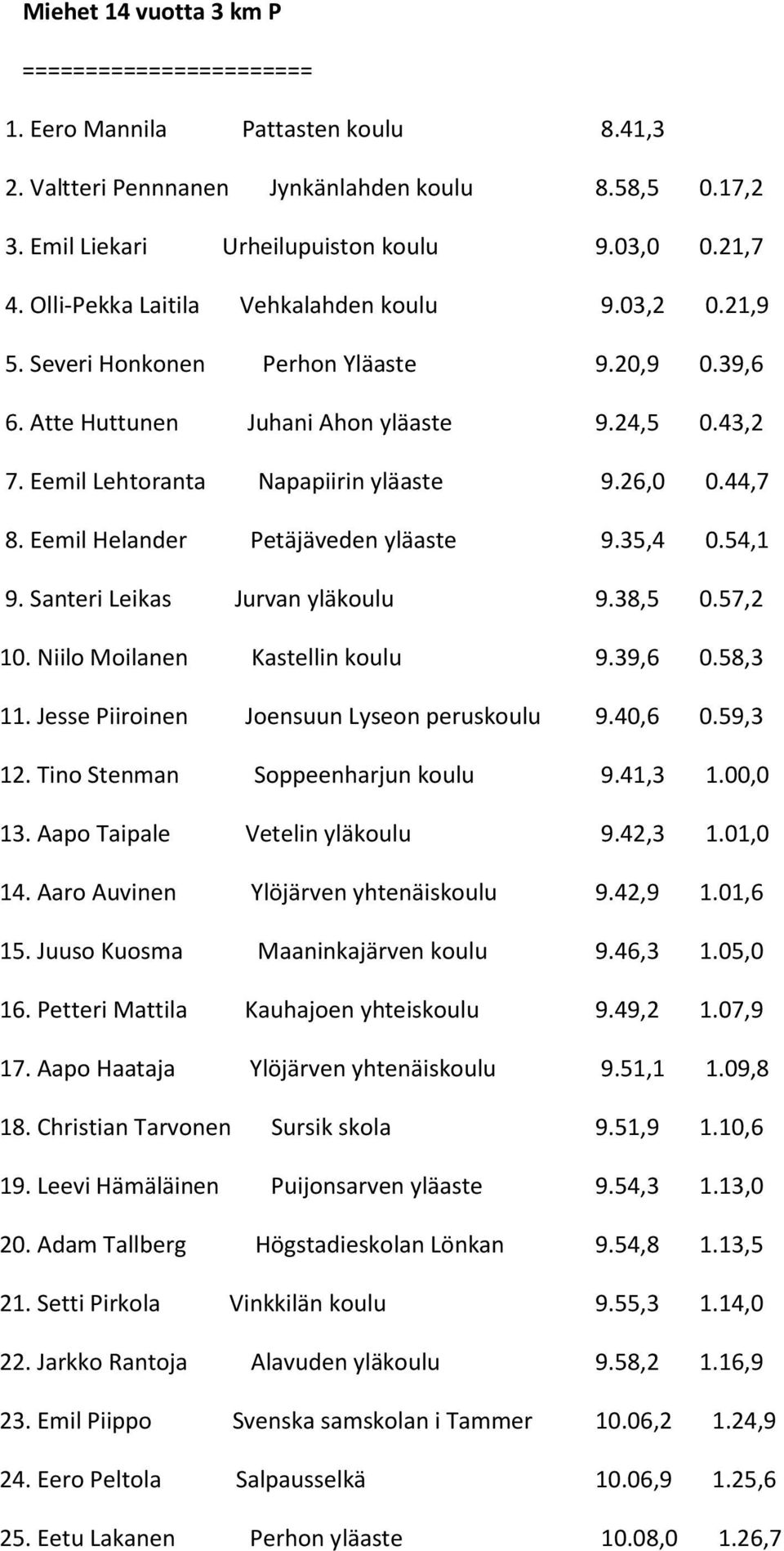 44,7 8. Eemil Helander Petäjäveden yläaste 9.35,4 0.54,1 9. Santeri Leikas Jurvan yläkoulu 9.38,5 0.57,2 10. Niilo Moilanen Kastellin koulu 9.39,6 0.58,3 11.