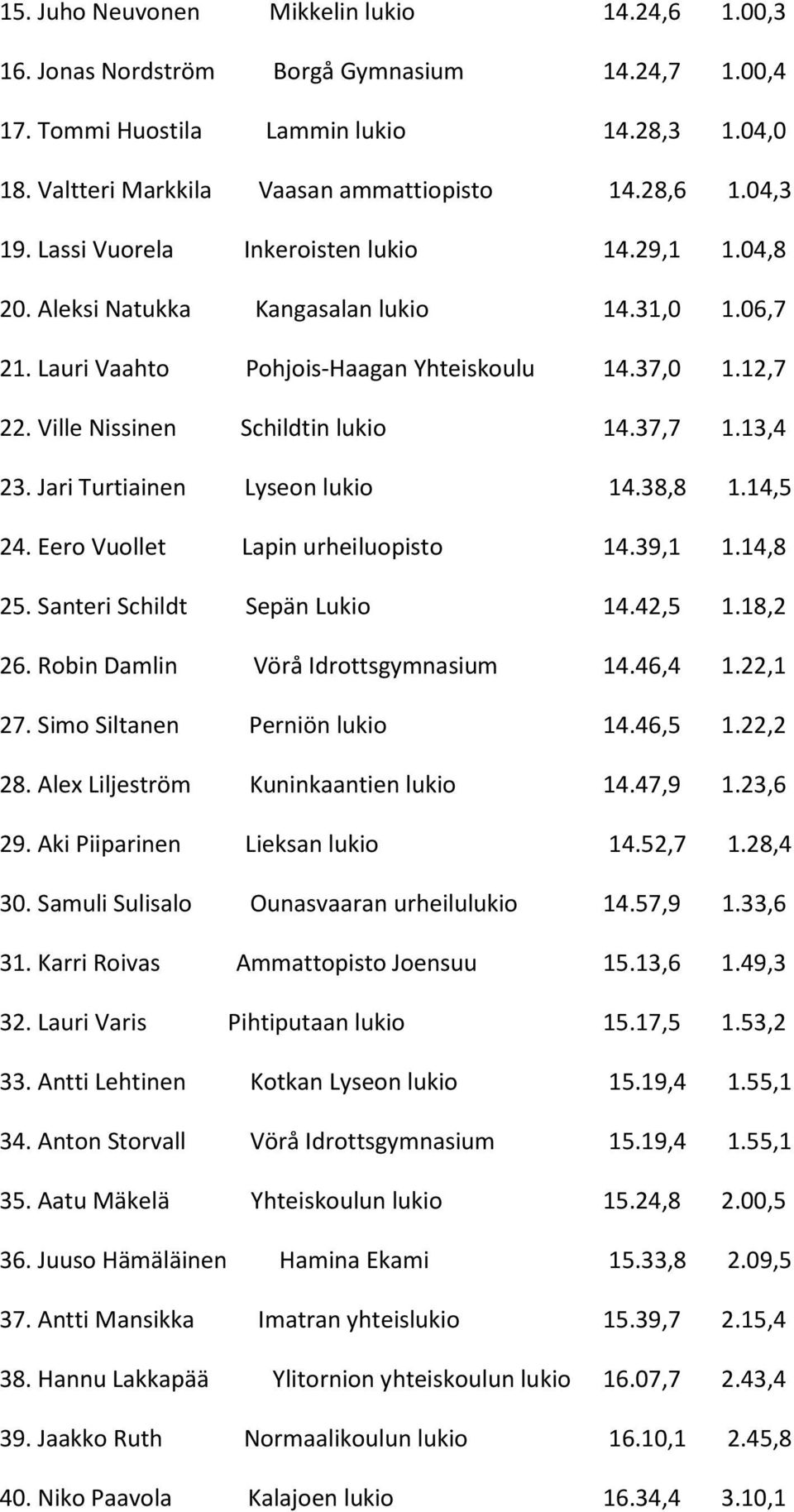 Ville Nissinen Schildtin lukio 14.37,7 1.13,4 23. Jari Turtiainen Lyseon lukio 14.38,8 1.14,5 24. Eero Vuollet Lapin urheiluopisto 14.39,1 1.14,8 25. Santeri Schildt Sepän Lukio 14.42,5 1.18,2 26.