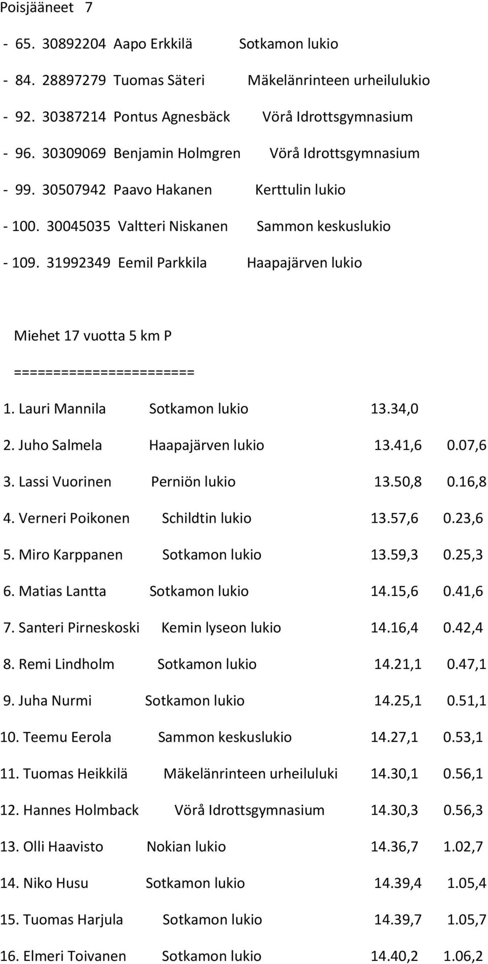 31992349 Eemil Parkkila Haapajärven lukio Miehet 17 vuotta 5 km P ======================= 1. Lauri Mannila Sotkamon lukio 13.34,0 2. Juho Salmela Haapajärven lukio 13.41,6 0.07,6 3.