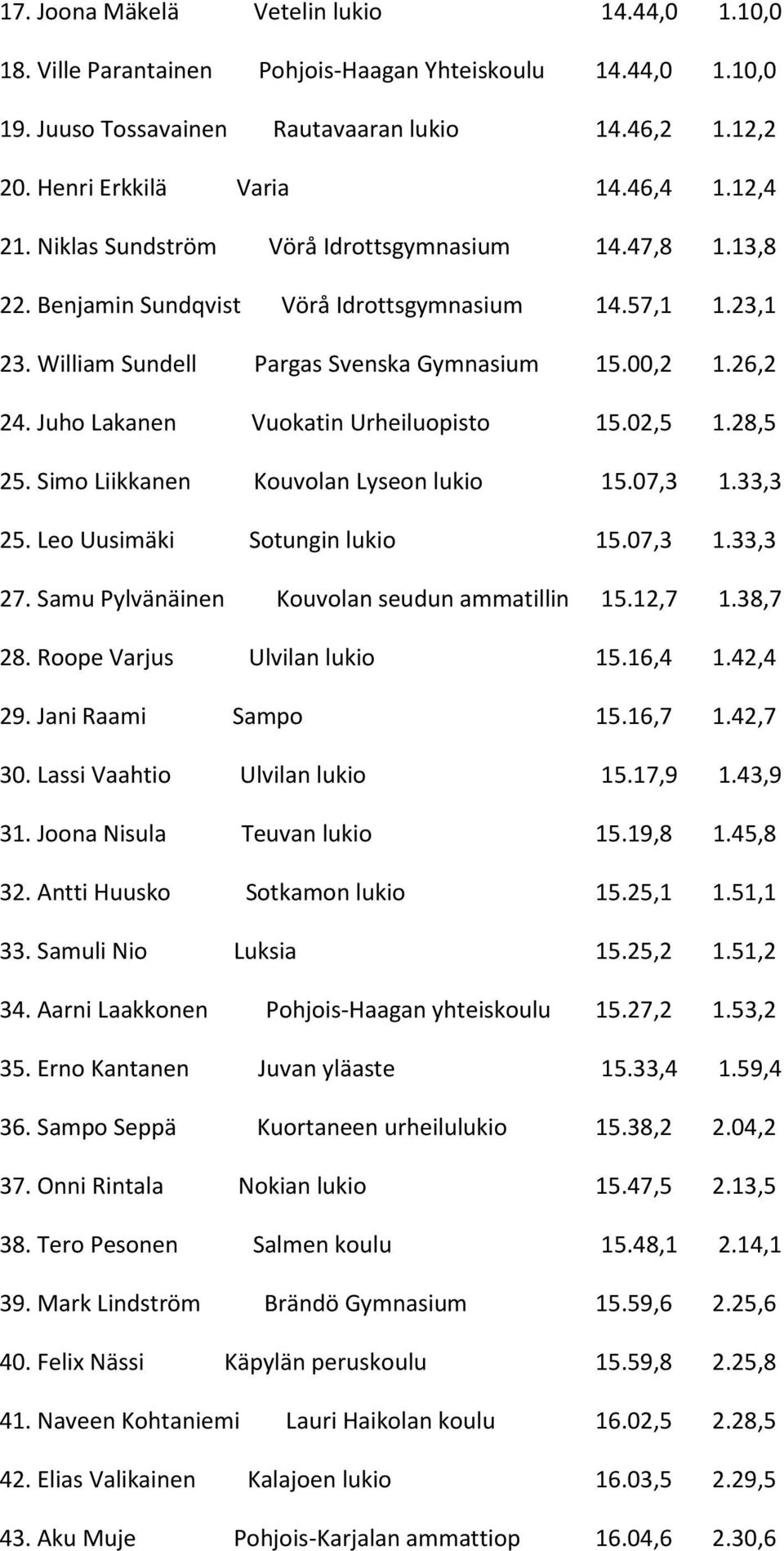 Juho Lakanen Vuokatin Urheiluopisto 15.02,5 1.28,5 25. Simo Liikkanen Kouvolan Lyseon lukio 15.07,3 1.33,3 25. Leo Uusimäki Sotungin lukio 15.07,3 1.33,3 27.