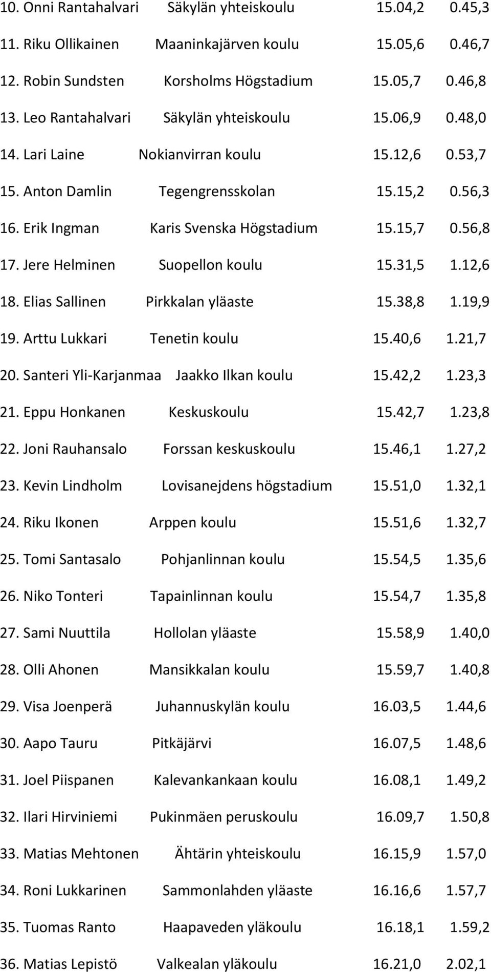 15,7 0.56,8 17. Jere Helminen Suopellon koulu 15.31,5 1.12,6 18. Elias Sallinen Pirkkalan yläaste 15.38,8 1.19,9 19. Arttu Lukkari Tenetin koulu 15.40,6 1.21,7 20.