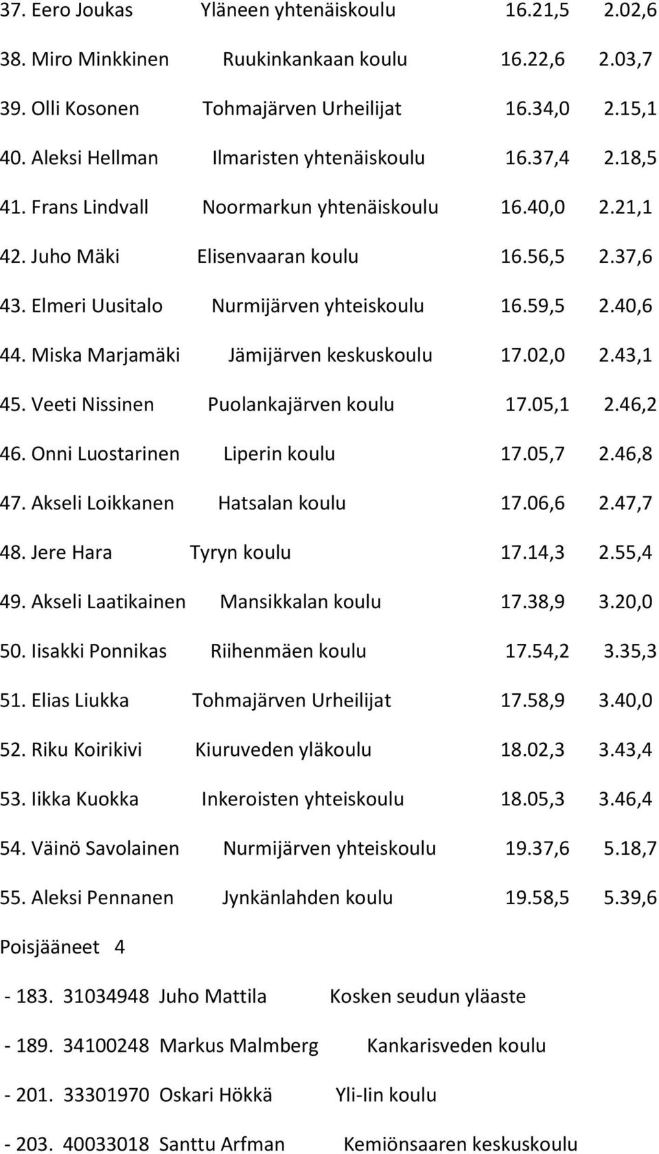 Elmeri Uusitalo Nurmijärven yhteiskoulu 16.59,5 2.40,6 44. Miska Marjamäki Jämijärven keskuskoulu 17.02,0 2.43,1 45. Veeti Nissinen Puolankajärven koulu 17.05,1 2.46,2 46.