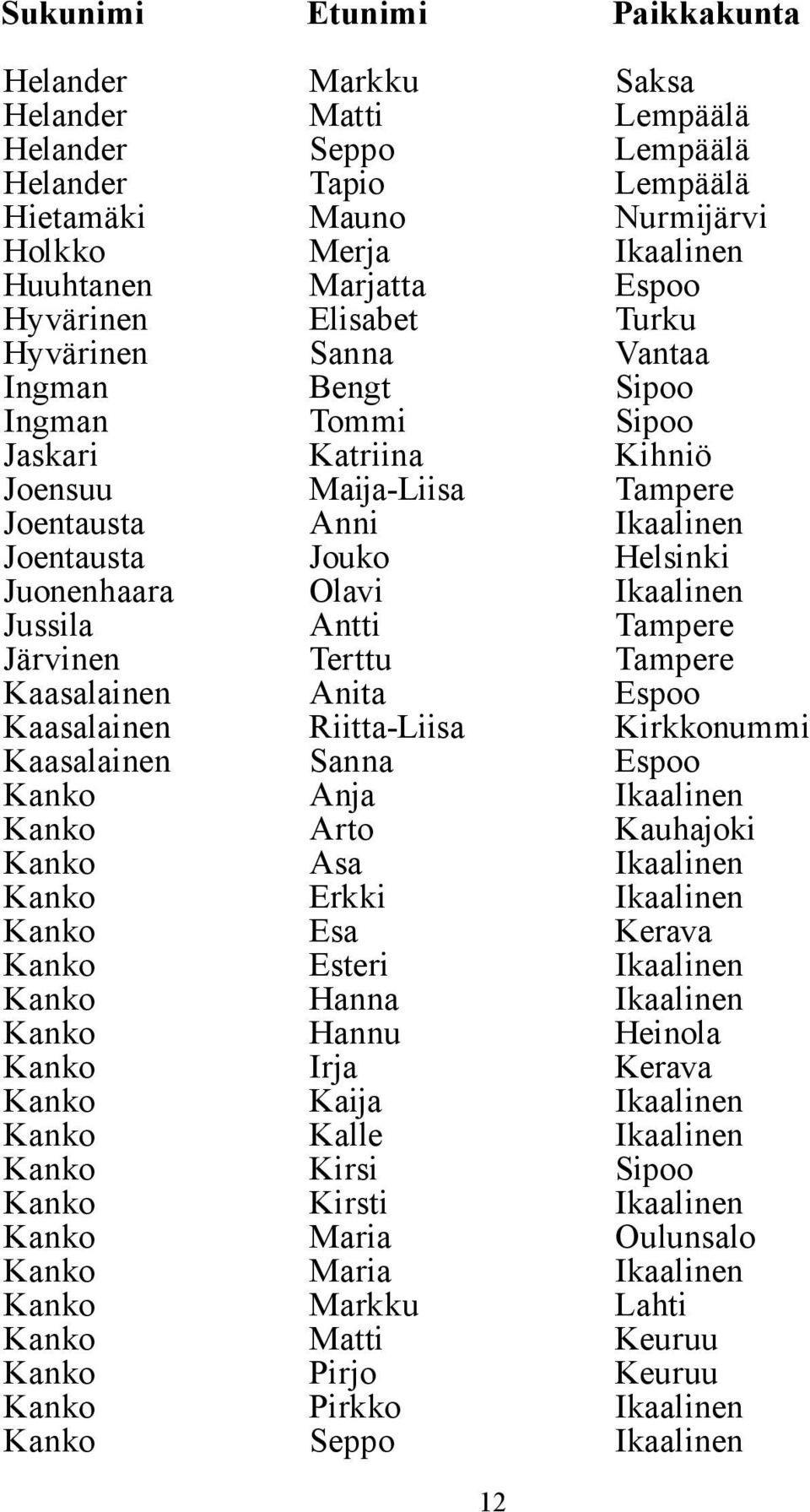 Juonenhaara Olavi Ikaalinen Jussila Antti Tampere Järvinen Terttu Tampere Kaasalainen Anita Espoo Kaasalainen Riitta-Liisa Kirkkonummi Kaasalainen Sanna Espoo Kanko Anja Ikaalinen Kanko Arto