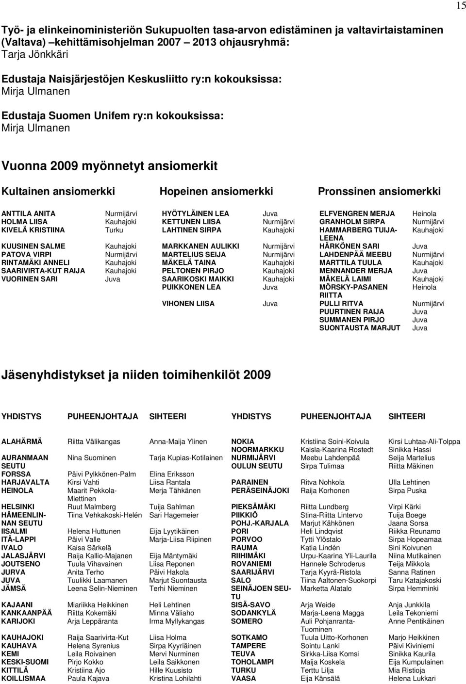 Nurmijärvi HYÖTYLÄINEN LEA Juva ELFVENGREN MERJA Heinola HOLMA LIISA Kauhajoki KETTUNEN LIISA Nurmijärvi GRANHOLM SIRPA Nurmijärvi KIVELÄ KRISTIINA Turku LAHTINEN SIRPA Kauhajoki HAMMARBERG TUIJA-