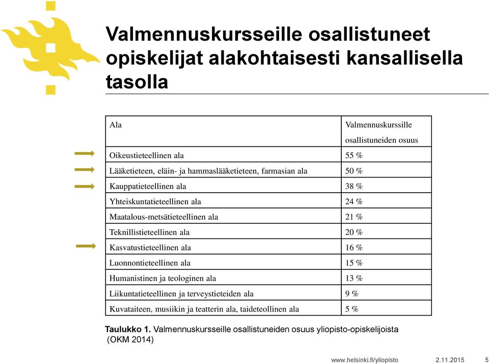 Kasvatustieteellinen ala 16 % Luonnontieteellinen ala 15 % Humanistinen ja teologinen ala 13 % Liikuntatieteellinen jaterveystieteiden ala 9 % Kuvataiteen,