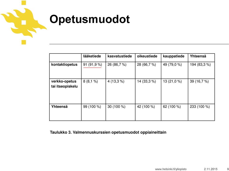 (8,1 %) 4 (13,3 %) 14 (33,3 %) 13 (21,0 %) 39 (16,7 %) Yhteensä 99 (100 %) 30 (100 %) 42