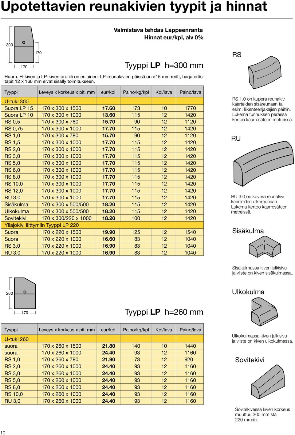 mm eur/kpl Paino/kg/kpl Kpl/lava Paino/lava U-tuki 300 Suora LP 15 170 x 300 x 1500 17.60 173 10 1770 Suora LP 10 170 x 300 x 1000 13.60 115 12 1420 RS 0,5 170 x 300 x 780 15.