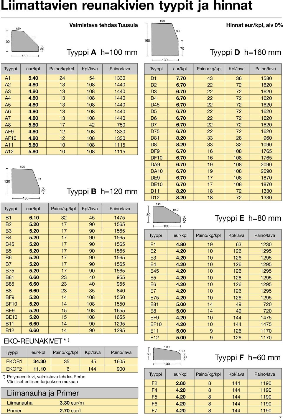 80 12 108 1330 AF10 4.80 12 108 1330 A11 5.80 10 108 1115 A12 5.80 10 108 1115 EKO-REUNAKIVET * ) Tyyppi B h=120 mm Tyyppi eur/kpl Paino/kg/kpl Kpl/lava Paino/lava B1 6.10 32 45 1475 B2 5.