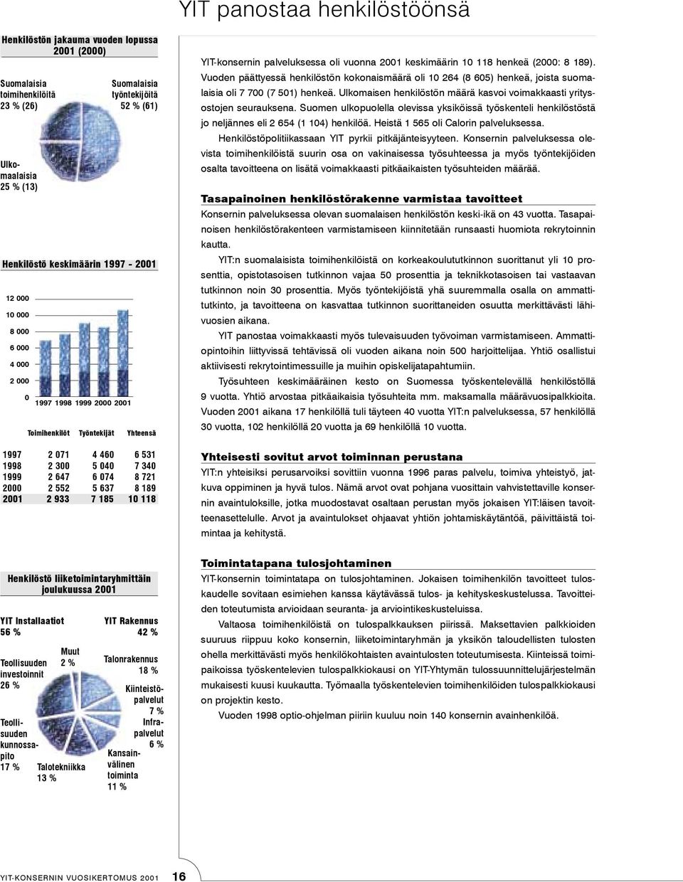 189 2001 2 933 7 185 10 118 YIT-konsernin palveluksessa oli vuonna 2001 keskimäärin 10 118 henkeä (2000: 8 189).