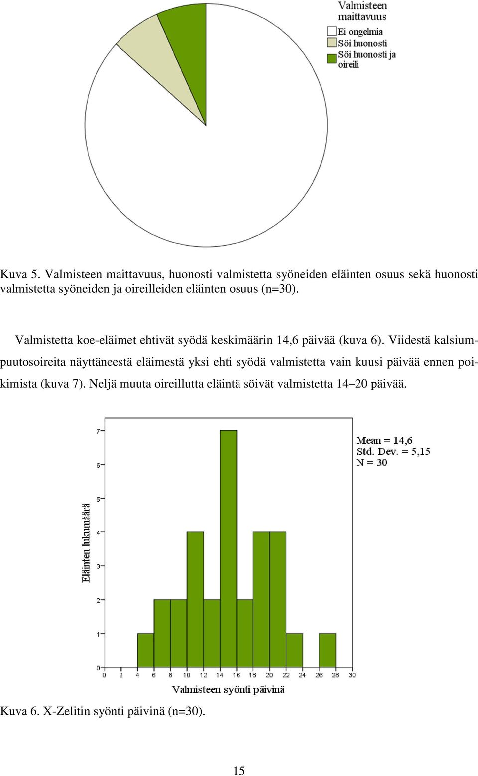 oireilleiden eläinten osuus (n=30). Valmistetta koe-eläimet ehtivät syödä keskimäärin 14,6 päivää (kuva 6).