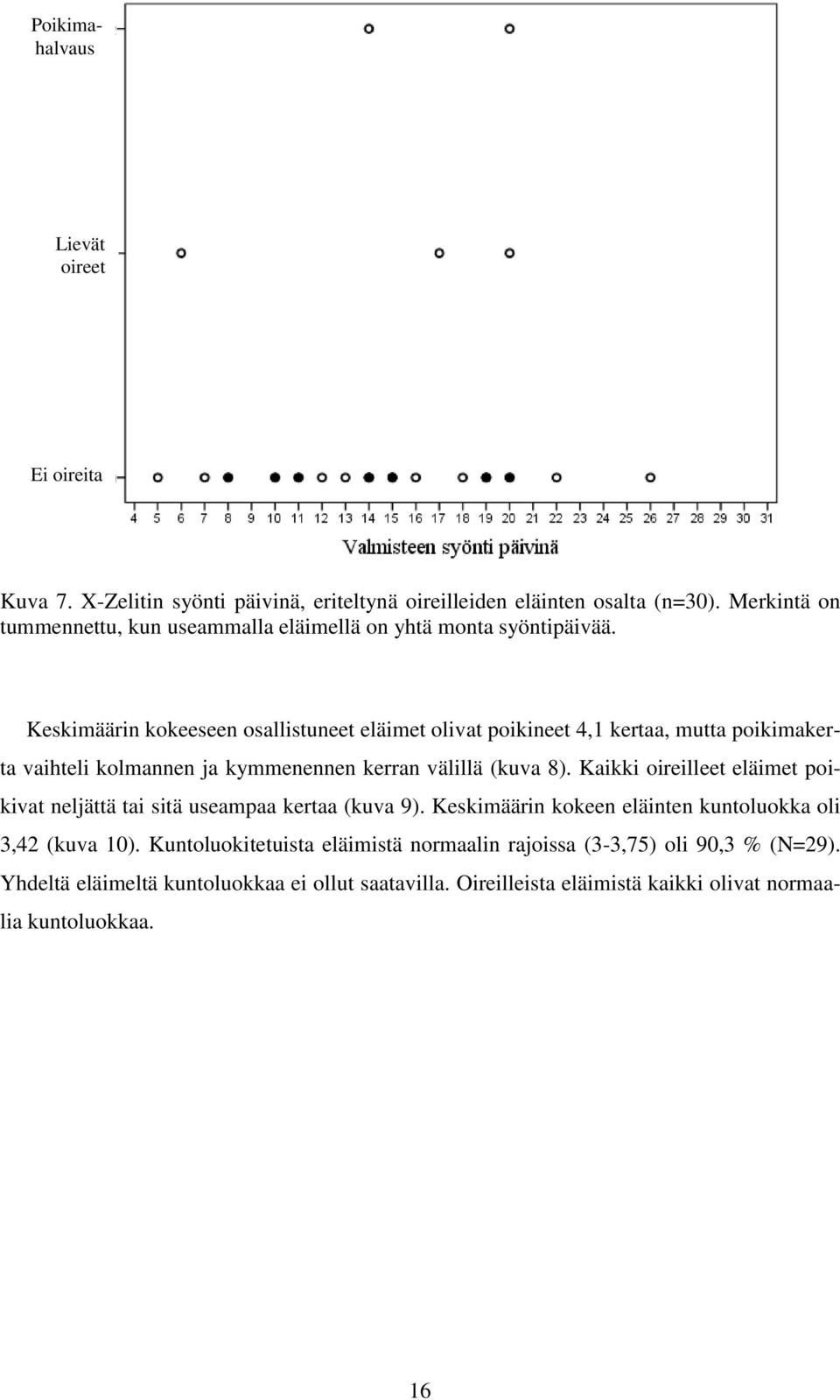 Keskimäärin kokeeseen osallistuneet eläimet olivat poikineet 4,1 kertaa, mutta poikimakerta vaihteli kolmannen ja kymmenennen kerran välillä (kuva 8).