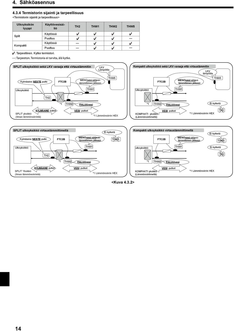 TH2 SPLIT ulkoyksikkö sekä LKV varaaja että virtauslämmitin Kylmäaine NESTE putki MENOvesi virtauslämmittimen jälkeen LKV Lämpötila Kompakti ulkoyksikkö sekä LKV varaaja että virtauslämmitin MENOvesi